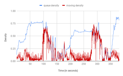 A line plot showing dynamic and queue traffic densities vs time.